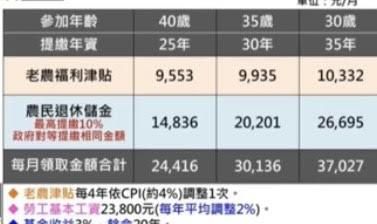 老農年金與農民退休儲金。（作者提供）