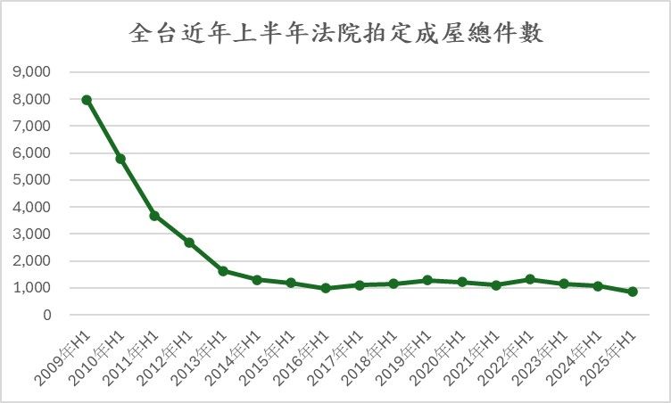 全台近年上半年法院拍定成屋總件數。（圖／住商機構提供）