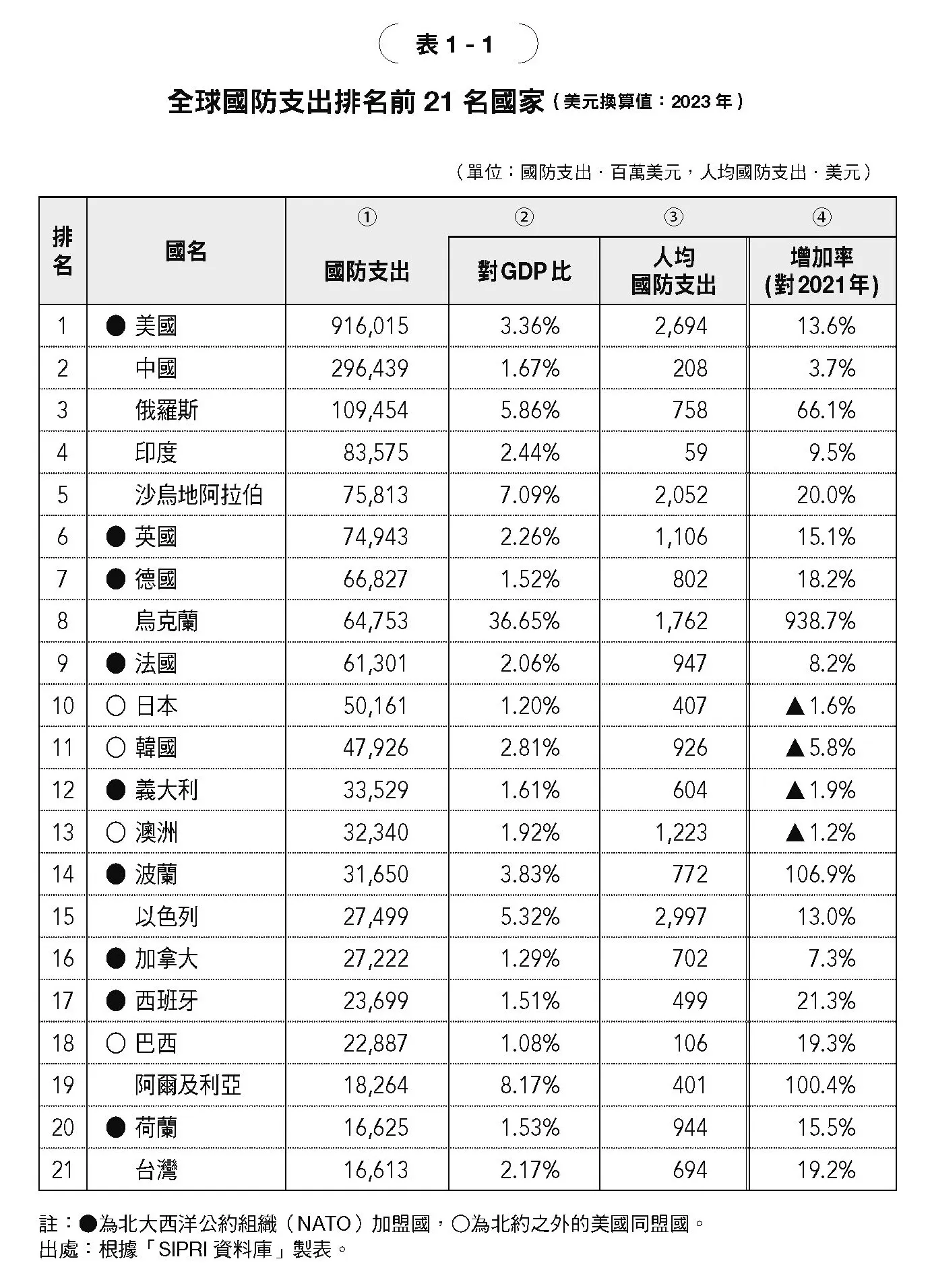 全球國防支出排名TOP 21。（圖／野人提供）