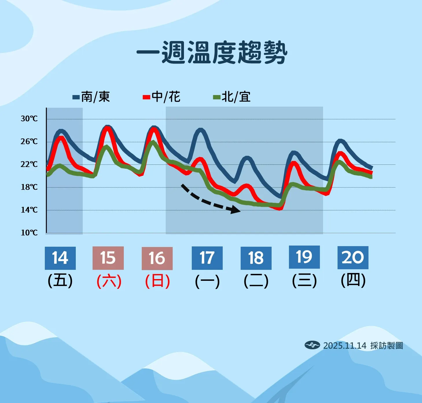 未來一周溫度趨勢。（圖／氣象署提供）