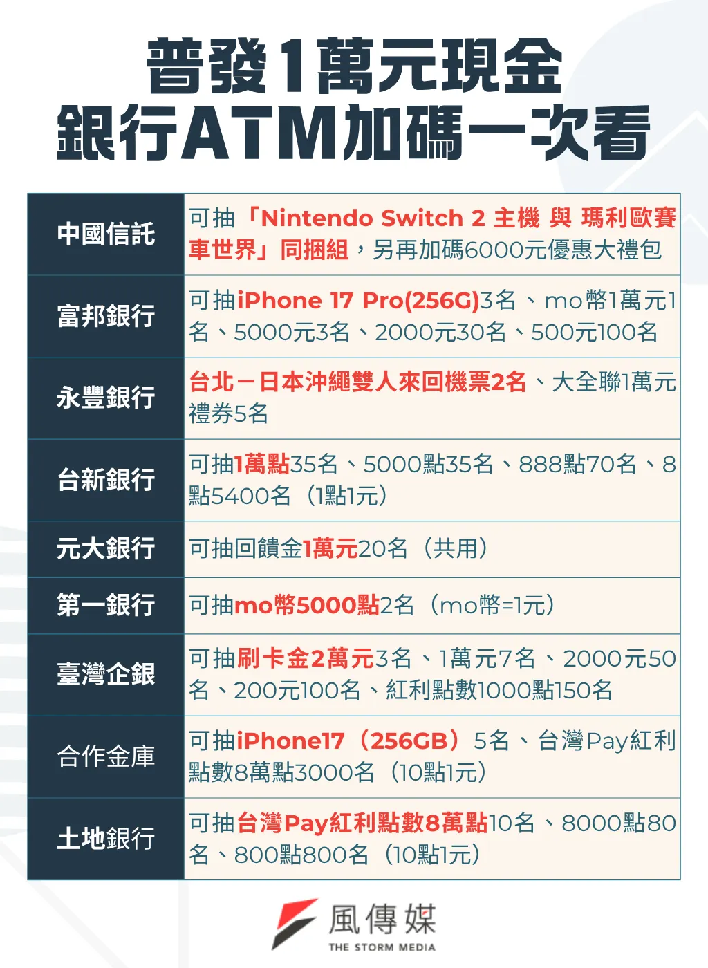 普發1萬元現金銀行ATM加碼一次看。（圖／風傳媒製）