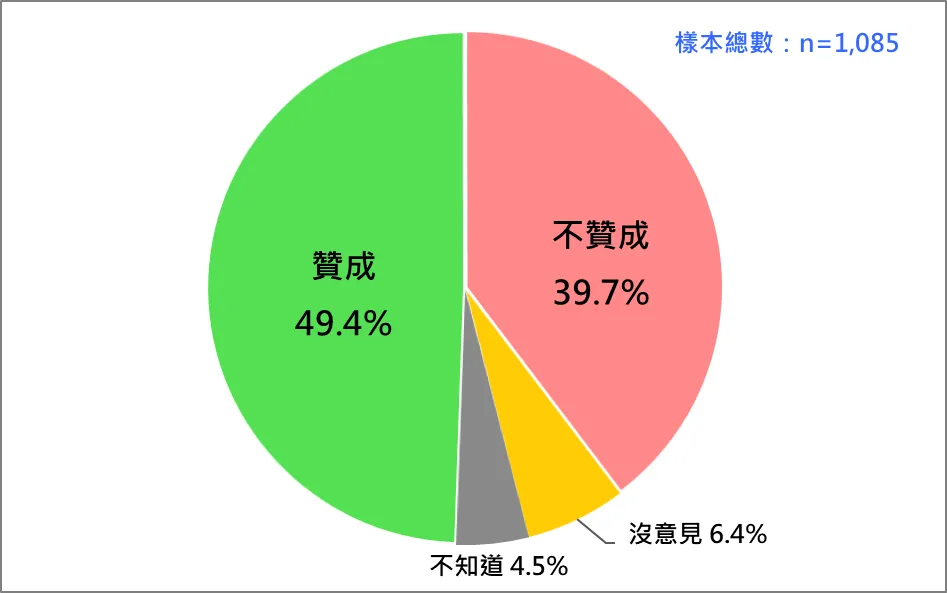 國人對2026國防預算高達9495億的反應。（台灣民意基金會提供）