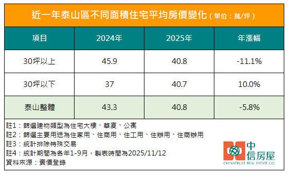 近一年泰山區不同面積住宅平均房價變化（中信房屋提供）