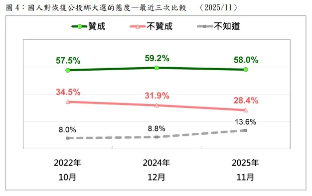 國人對恢復公投綁大選最近三次的態度比較。（台灣民意基金會提供）