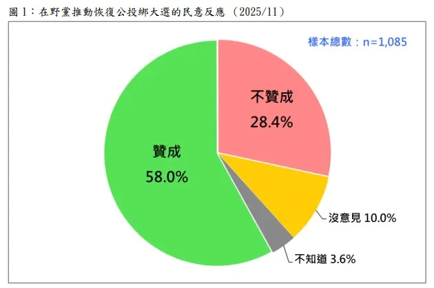 在野黨推動恢復公投綁大選的民意反應。（台灣民意基金會提供）