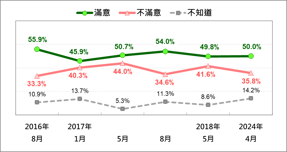 蔡英文總統軍公教年金改革的民意反應。（台灣民意基金會提供）