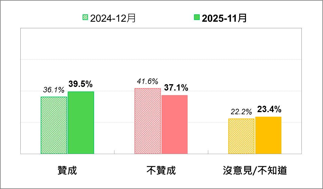 在野黨推動「停砍公教年金」的民意反應—最近兩次比較。（台灣民意基金會提供）