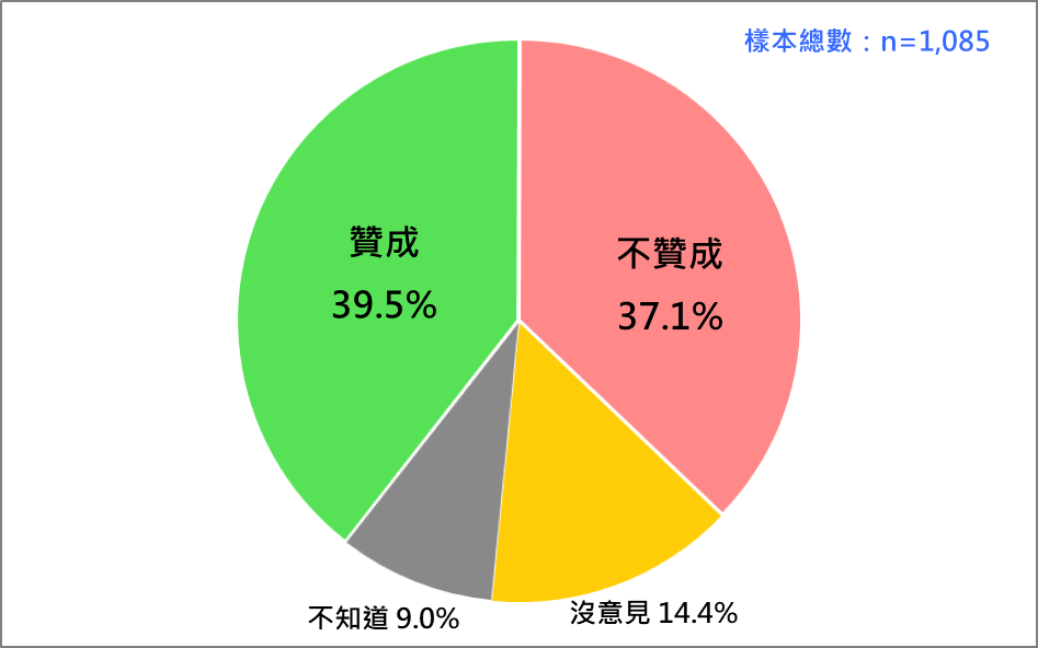 在野黨推動「停砍公教年金」的民意反應。（台灣民意基金會提供）