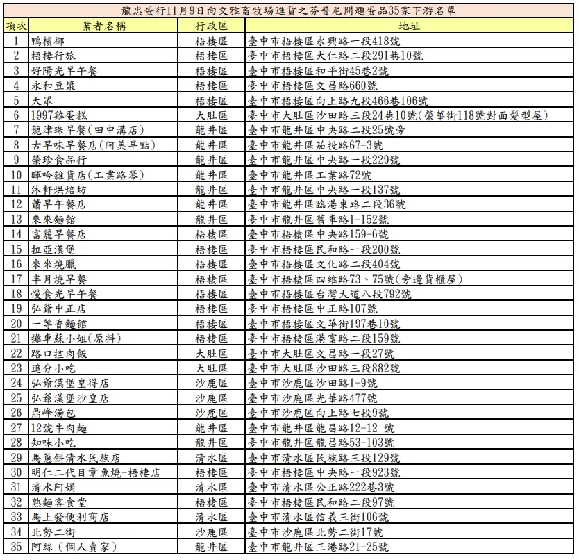 中市文雅畜牧場進貨之芬普尼問題蛋品35家下游名單。（圖／取自台中市重大食安議題專區）