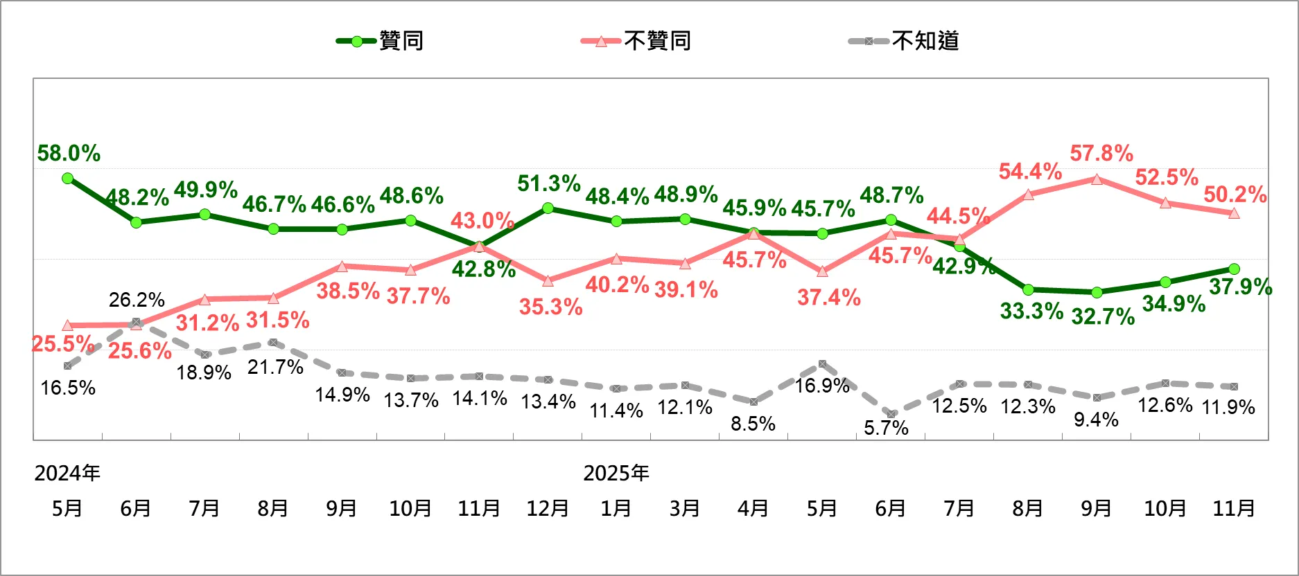 頼清徳総統の支持率長期傾向。（台湾民意基金会提供）