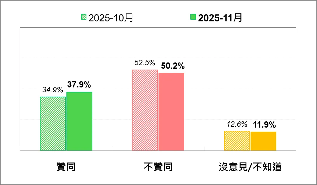 頼清徳総統の支持率 — 最近2ヶ月の比較。（台湾民意基金会提供）