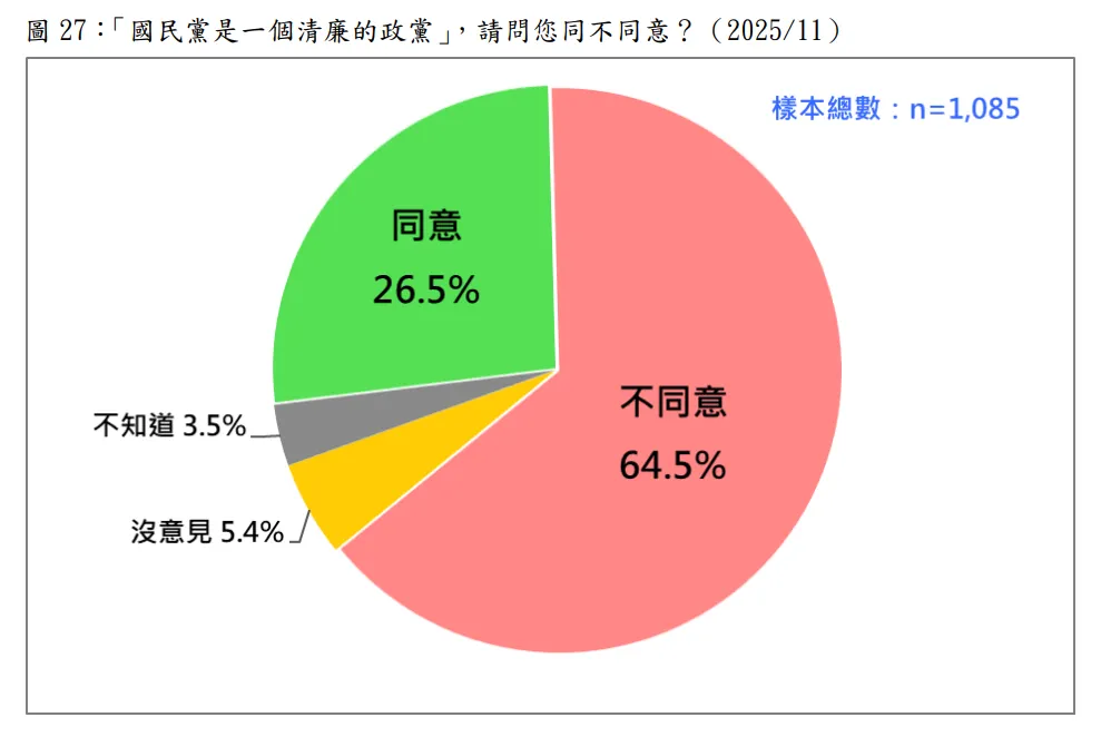 20251117-民調詢問「國民黨是一個清廉的政黨」，請問您同不同意？ （台灣民意基金會提供）
