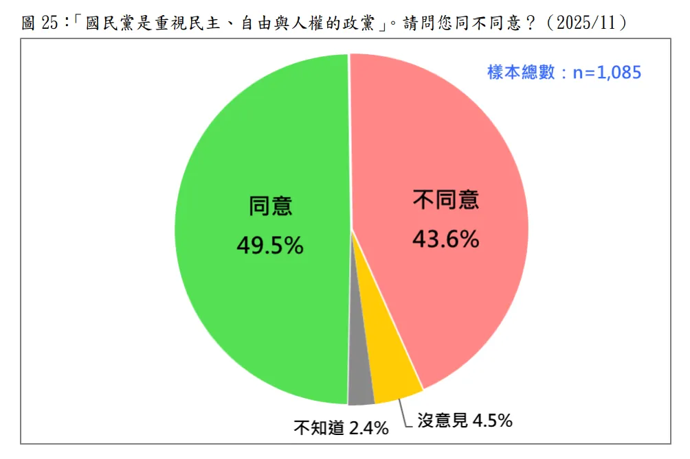 20251117-民調詢問「國民黨是重視民主、自由與人權的政黨」，請問您同不同意？ （台灣民意基金會提供）