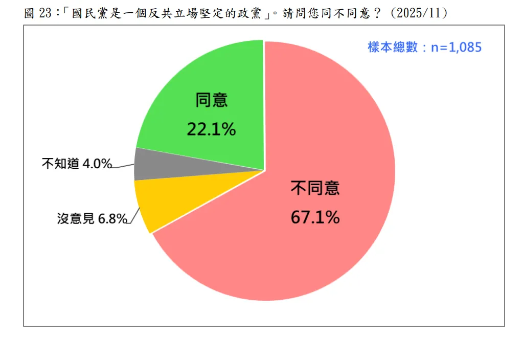 20251117-民調詢問「國民黨是一個反共立場堅定的政黨」，請問您同不同意？ （台灣民意基金會提供）