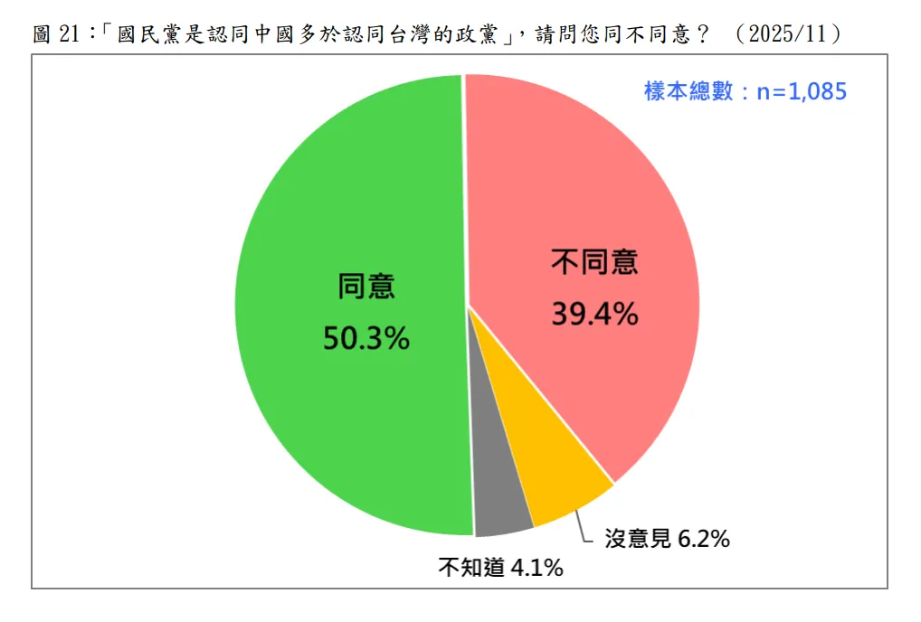 20251117-民調詢問「國民黨是認同中國多於認同台灣的政黨」，請問您同不同意？ （台灣民意基金會提供）