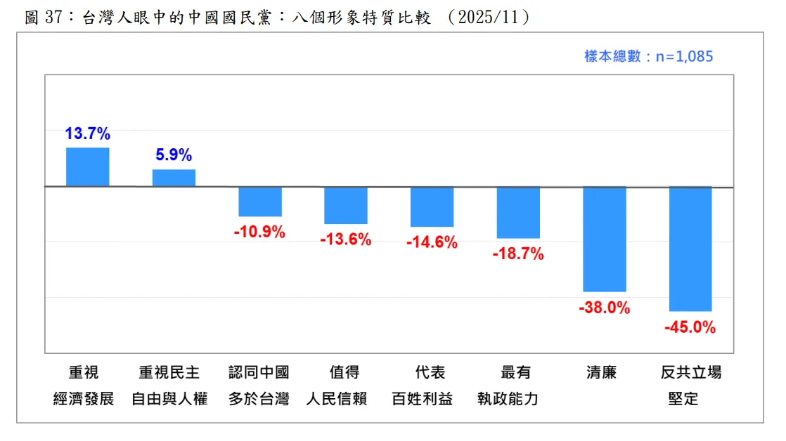 20251117-台灣人眼中的中國國民黨，八個形象特質比較。（台灣民意基金會提供）