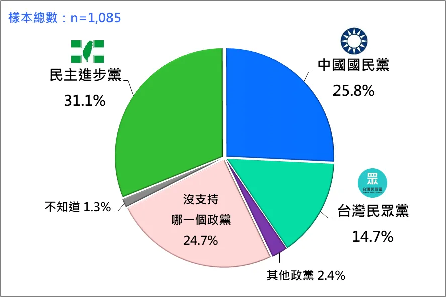 台灣人的政黨支持傾向。（台灣民意基金會提供）