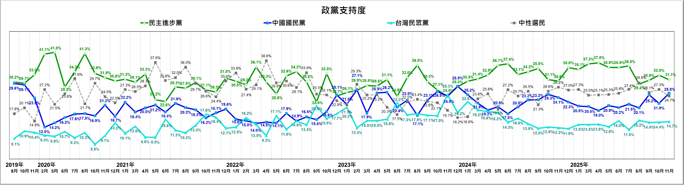 台灣主要政黨的社會支持趨勢 。（台灣民意基金會提供）