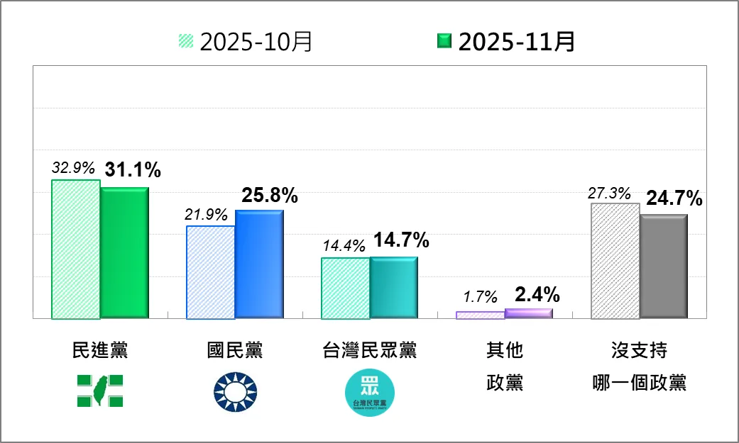 台灣人的政黨支持傾向—最近兩個月比較。（台灣民意基金會提供）