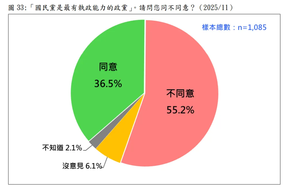 民調詢問「國民黨是最有執政能力的政黨」，請問您同不同意？ （台灣民意基金會提供）