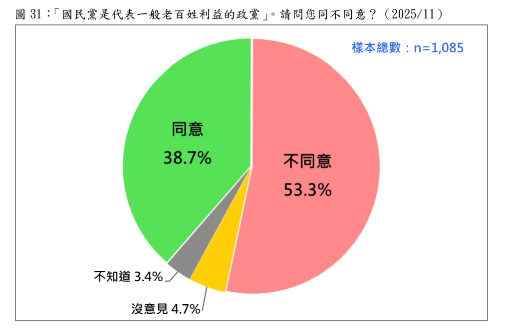民調詢問「國民黨是代表一般老百姓利益的政黨」，請問您同不同意？ （台灣民意基金會提供）