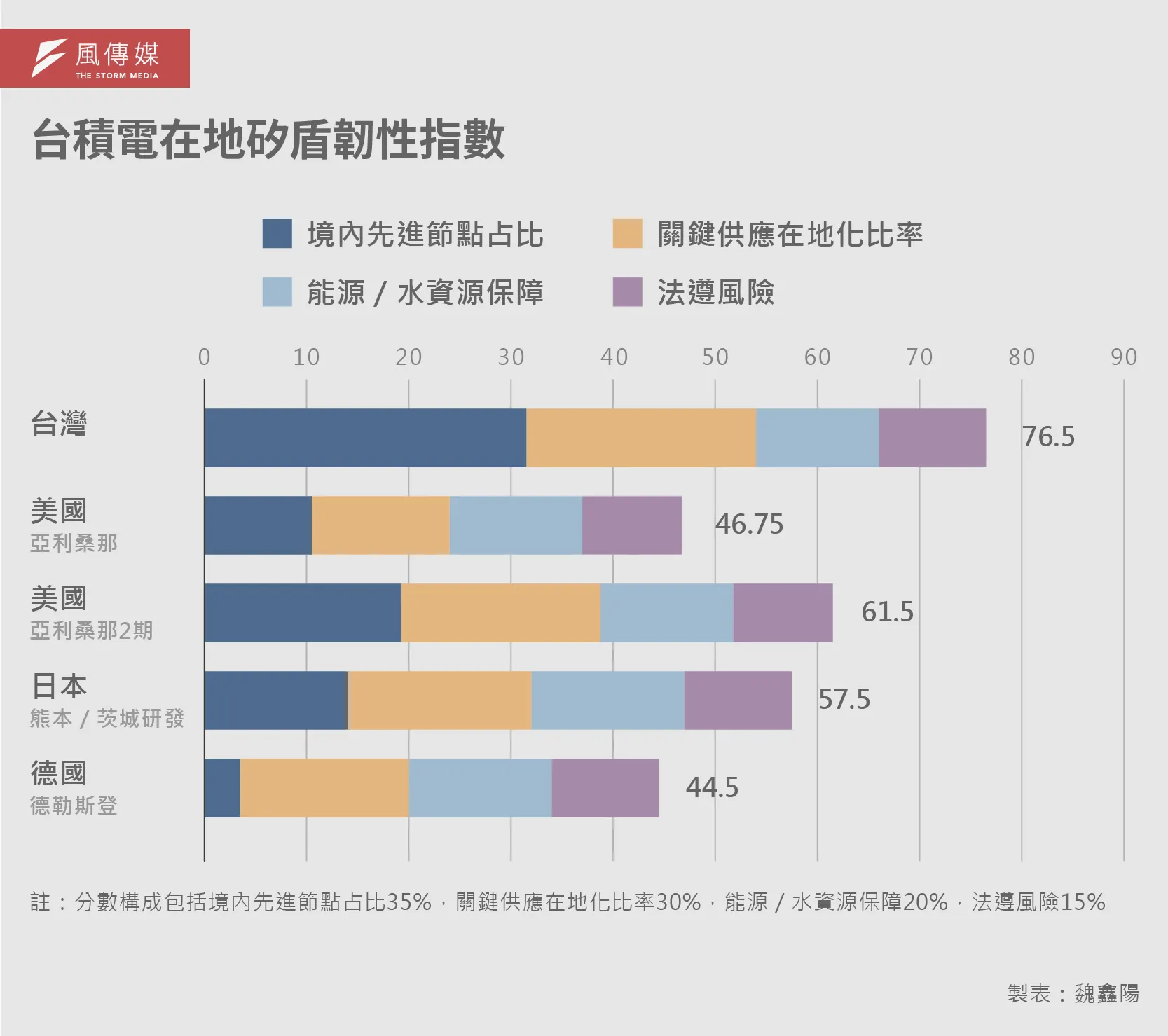 20251027-e401_05-解密報告-台積電在地矽盾韌性指數。