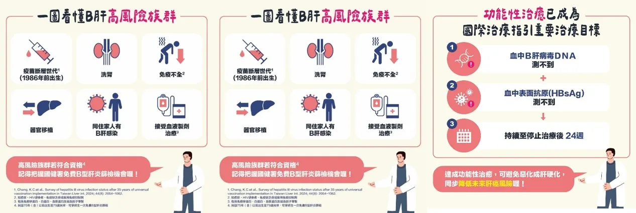 (左) 一圖看懂B肝高風險族群。(中)肝癌三部曲&預防三要。(右)功能性治癒定義。
