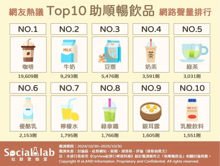 網友熱議TOP10助順暢飲品，網路聲量排行。（圖／取自網路溫度計）