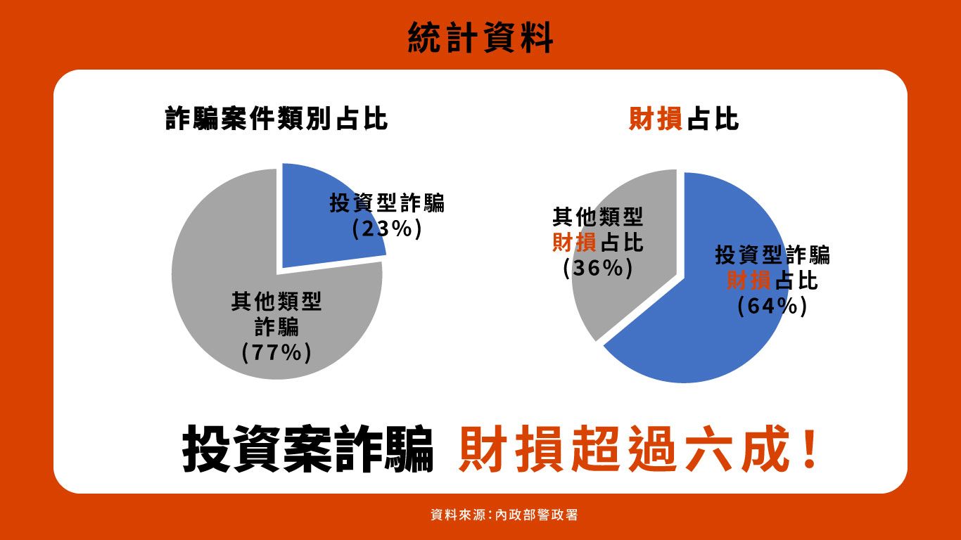 圖說：根據警政署資料，投資型詐騙雖只占總案件數的23%，但造成的財損比例高達64%，遠超其他類型詐騙，顯示投資詐騙對民眾財產危害最大。（圖／風傳媒）