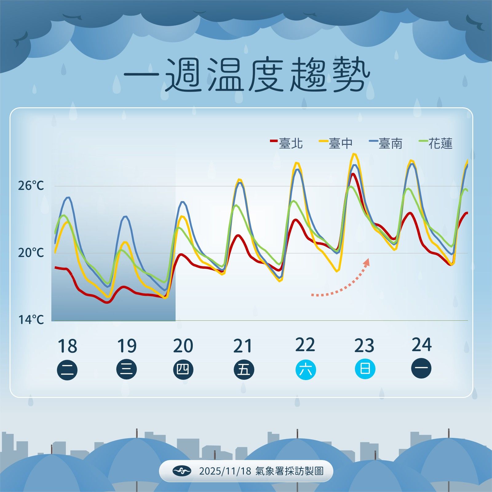一周溫度趨勢。（圖／氣象署提供）