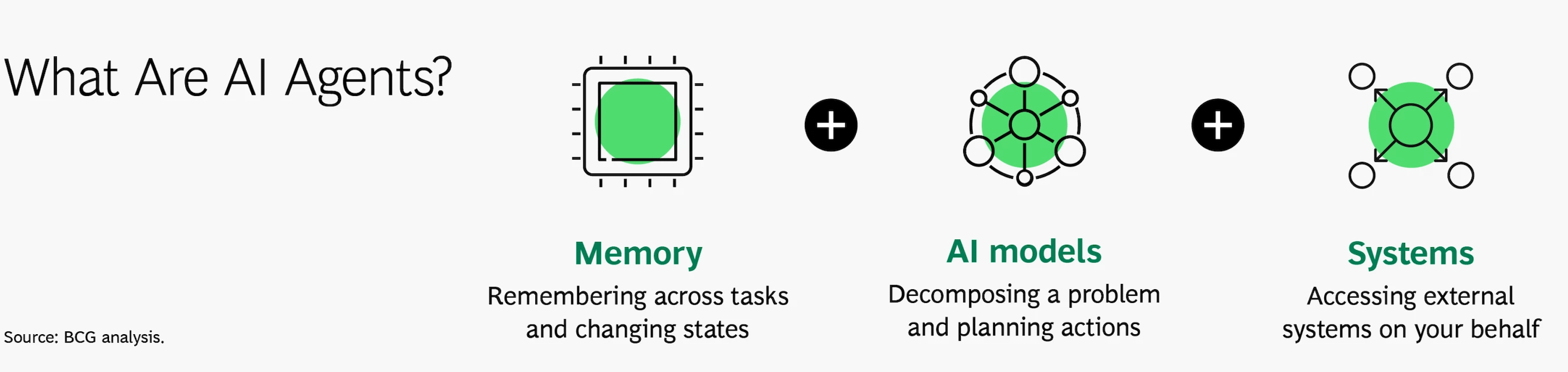 BCG報告解釋，何謂AI代理人（又翻AI智能體）。（截自BCG官網）