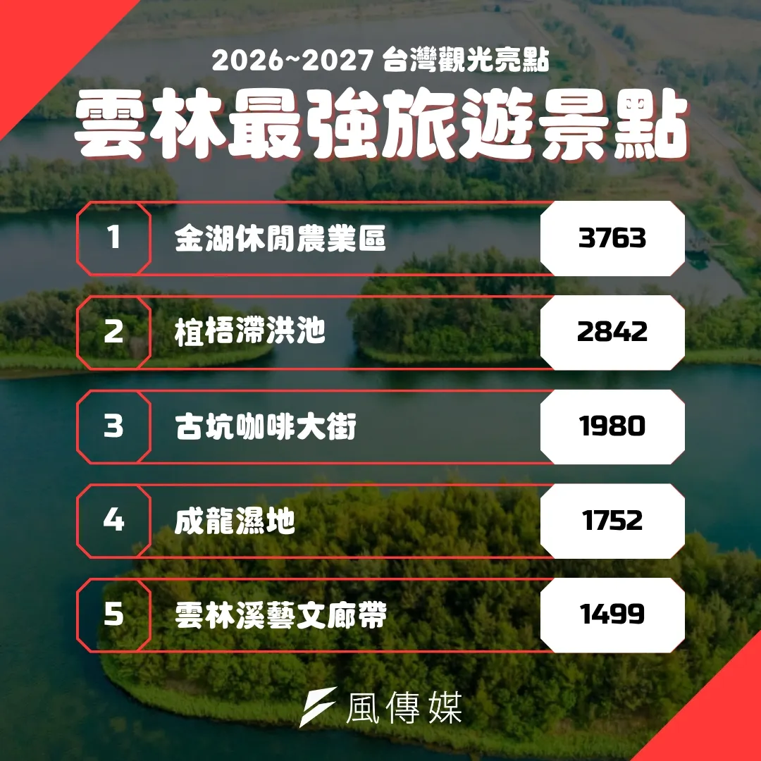 雲林最強旅遊景點排行。（圖／風傳媒製）