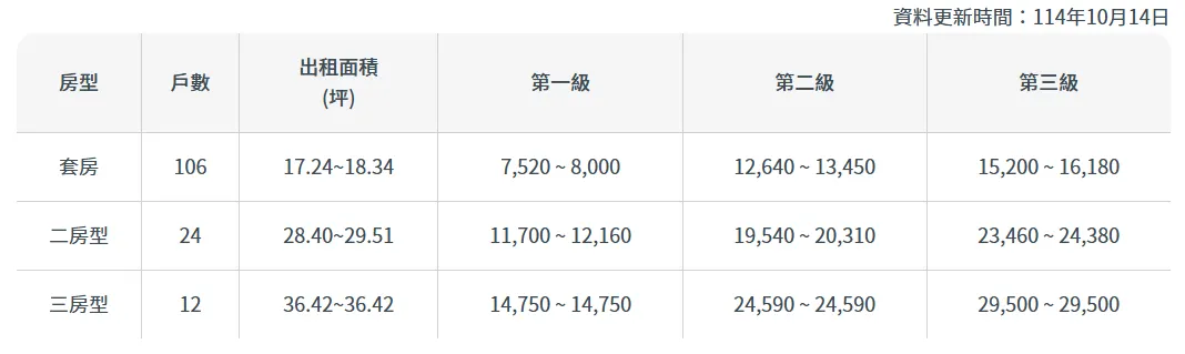三重區「富貴好室」租金金額。（圖／取自國家住都中心官網）