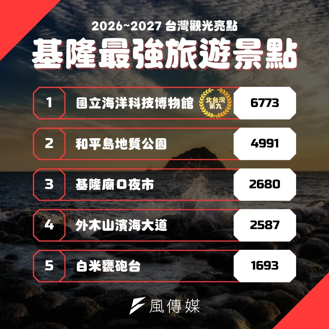 基隆最強旅遊景點排行。（圖／風傳媒製）