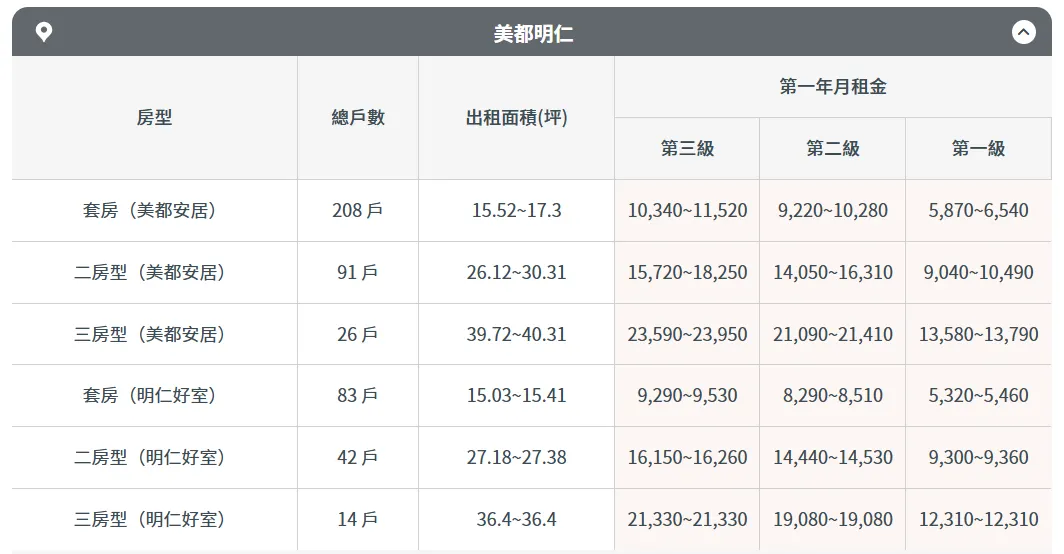 高雄市三民區美都、明仁社宅租金金額。（圖／取自國家住都中心官網）