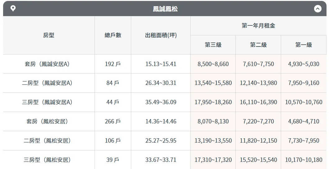 高雄市鳳山區鳳誠、鳳松社宅租金金額。（圖／取自國家住都中心官網）