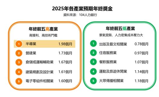 2025各產業預期年終。（圖／104提供）