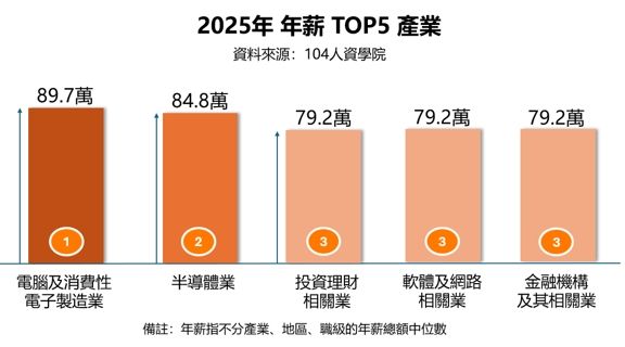 2025年薪Top5產業。（圖／104提供）