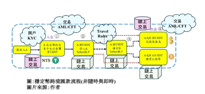 圖5~2穩定幣跨境匯款流程一。