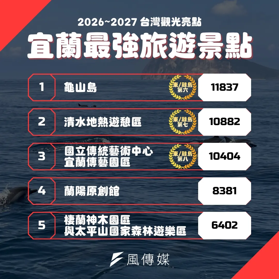 宜蘭最強旅遊景點排行。（圖／風傳媒製）