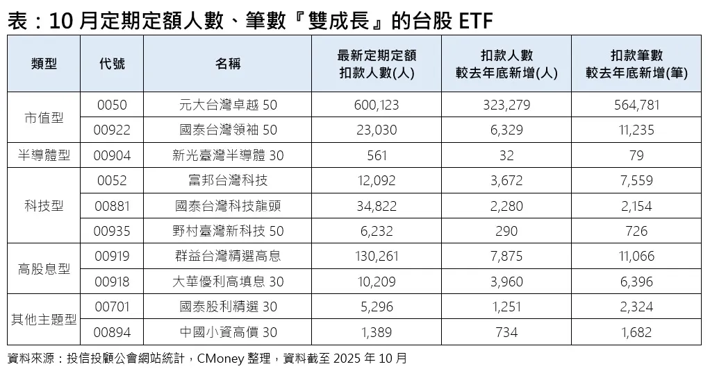 表：10月定期定額人數、筆數雙成長的台股ETF