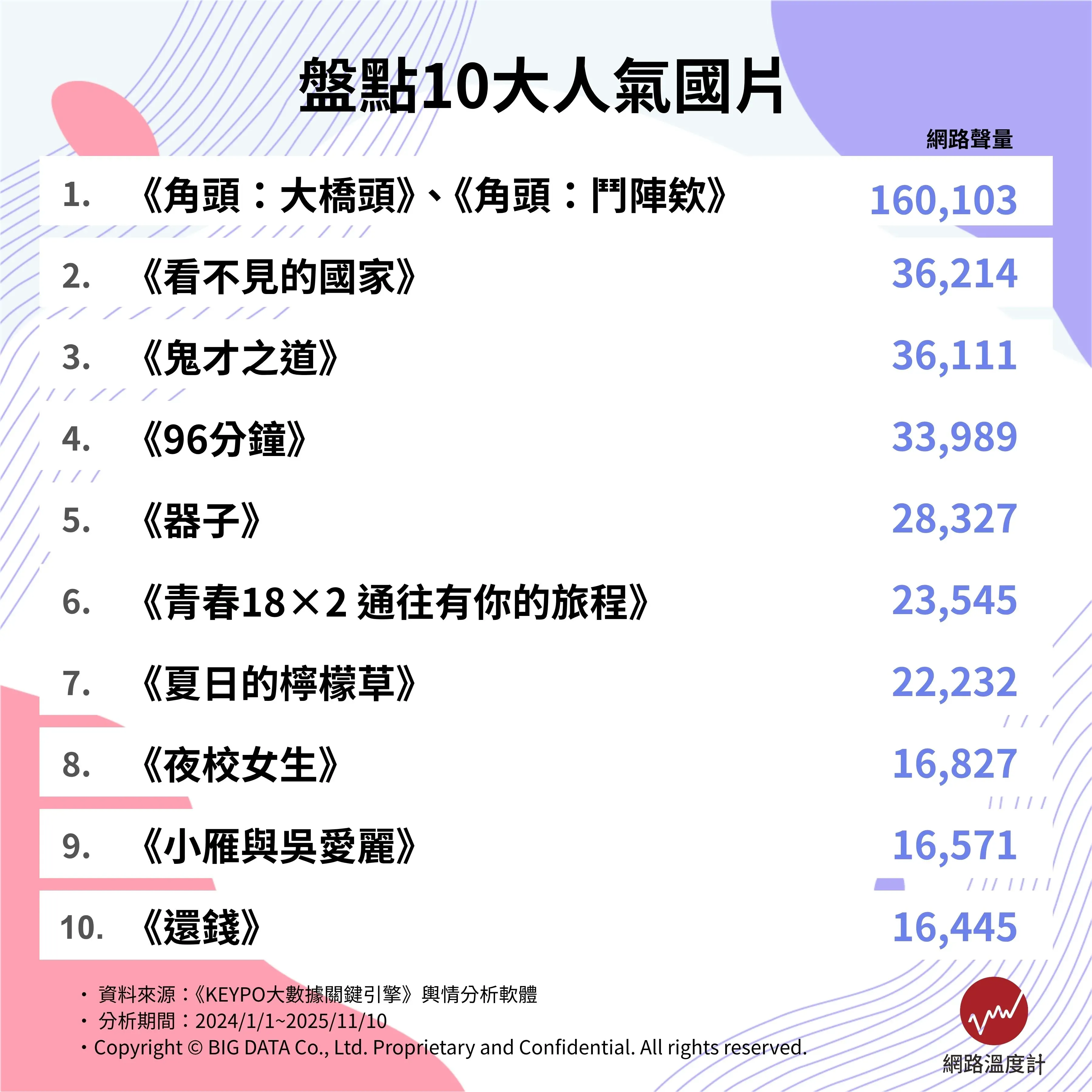 盤點10大人氣國片。（圖／網路溫度計提供）