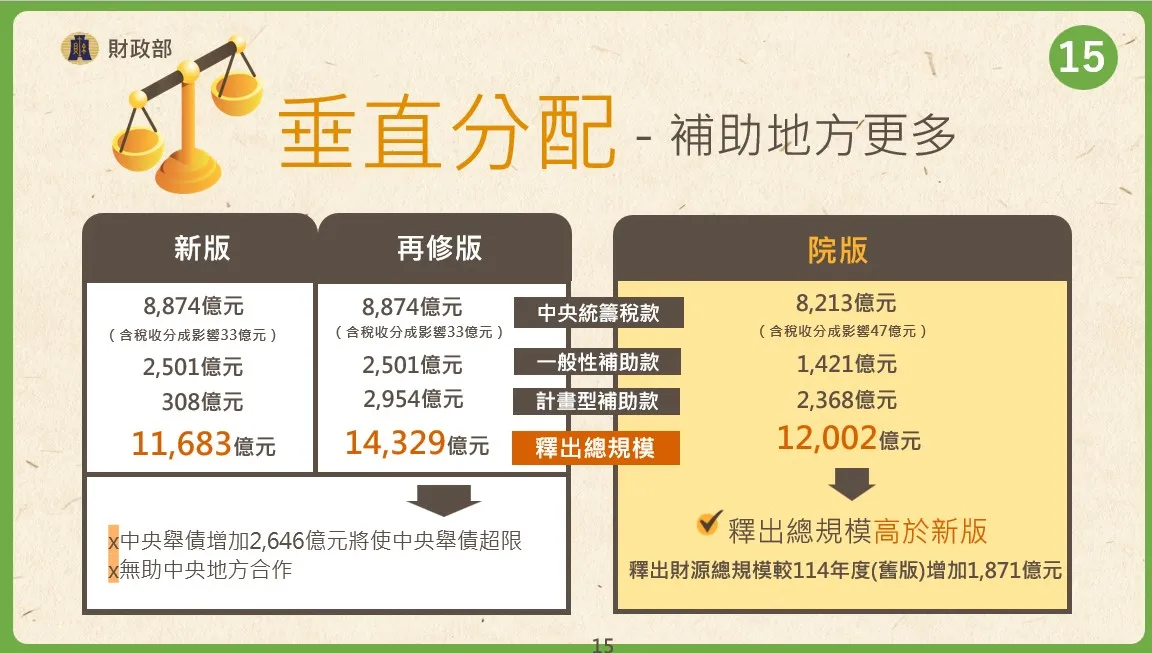 行政院20日通過政院版《財劃法》修正草案。（財政部提供）