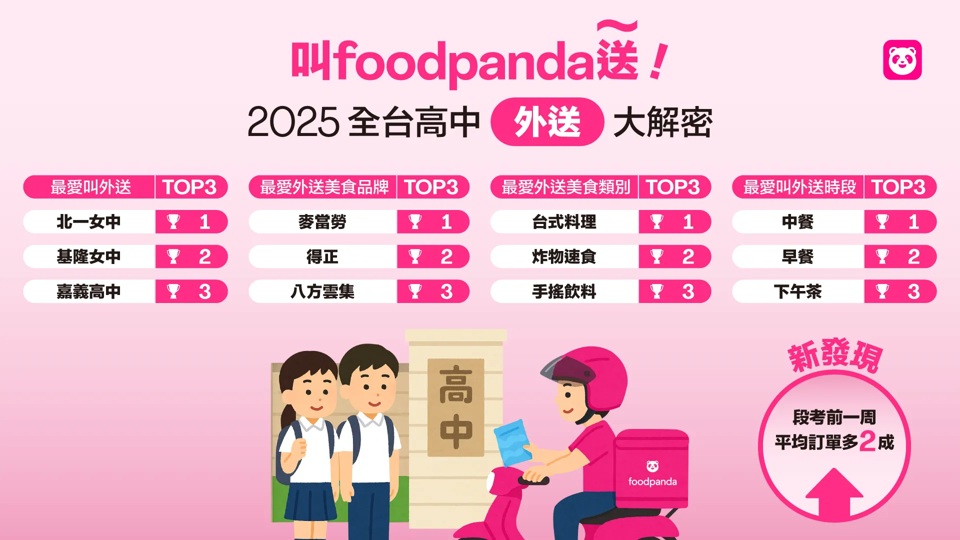 foodpanda 公布全台高中外送大解密：全台外送訂單排名前三為北一女中、基隆女中、嘉義高中。圖片來源：foodpanda