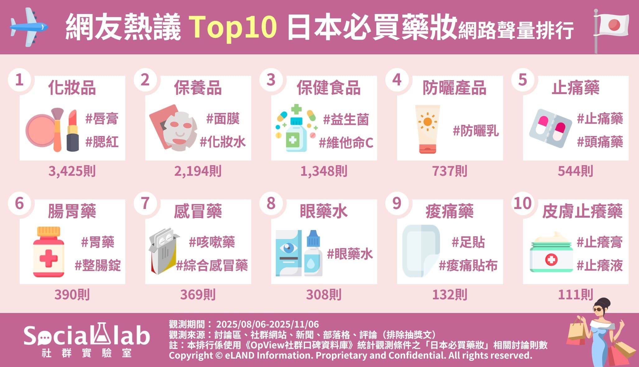 網友熱議Top10日本必買藥妝網路聲量排行。（圖／取自Social Lab社群實驗室）