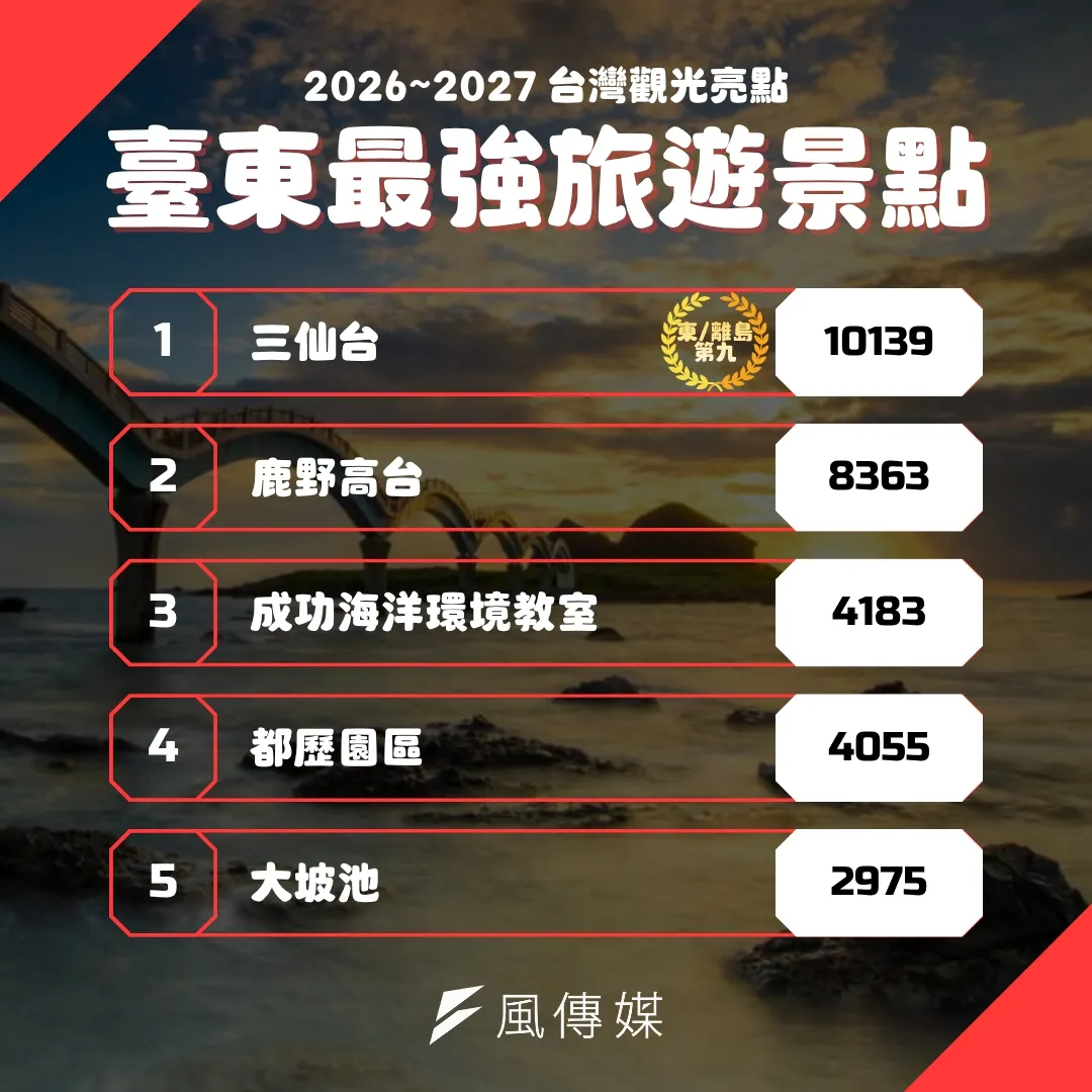 台東最強旅遊景點（圖／風傳媒製）