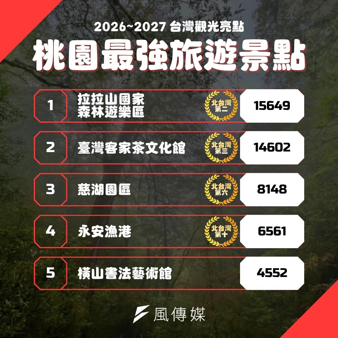 桃園最強旅遊景點（圖／風傳媒製）