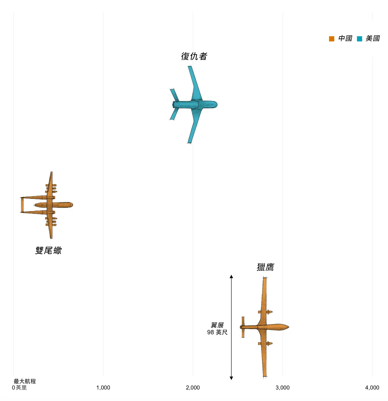 無人機機型比較（圖源：截自華爾街日報）