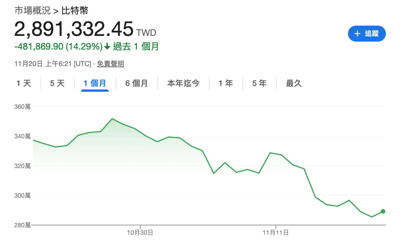 比特幣過去一個月走勢圖。（來源：Google Finance）