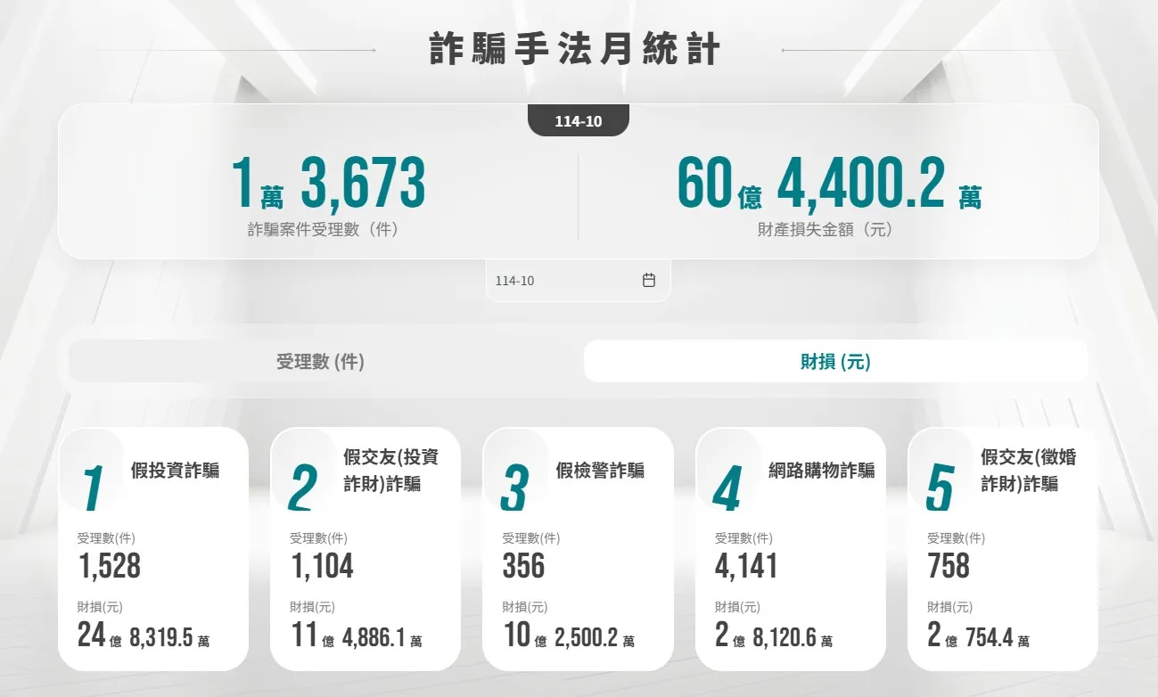 「假投資詐騙」單月受騙財損高達24億。（圖／165打詐儀錶板）